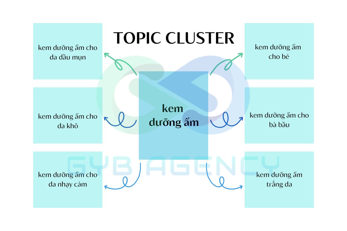 topic cluster về chủ đề kem dưỡng ẩm