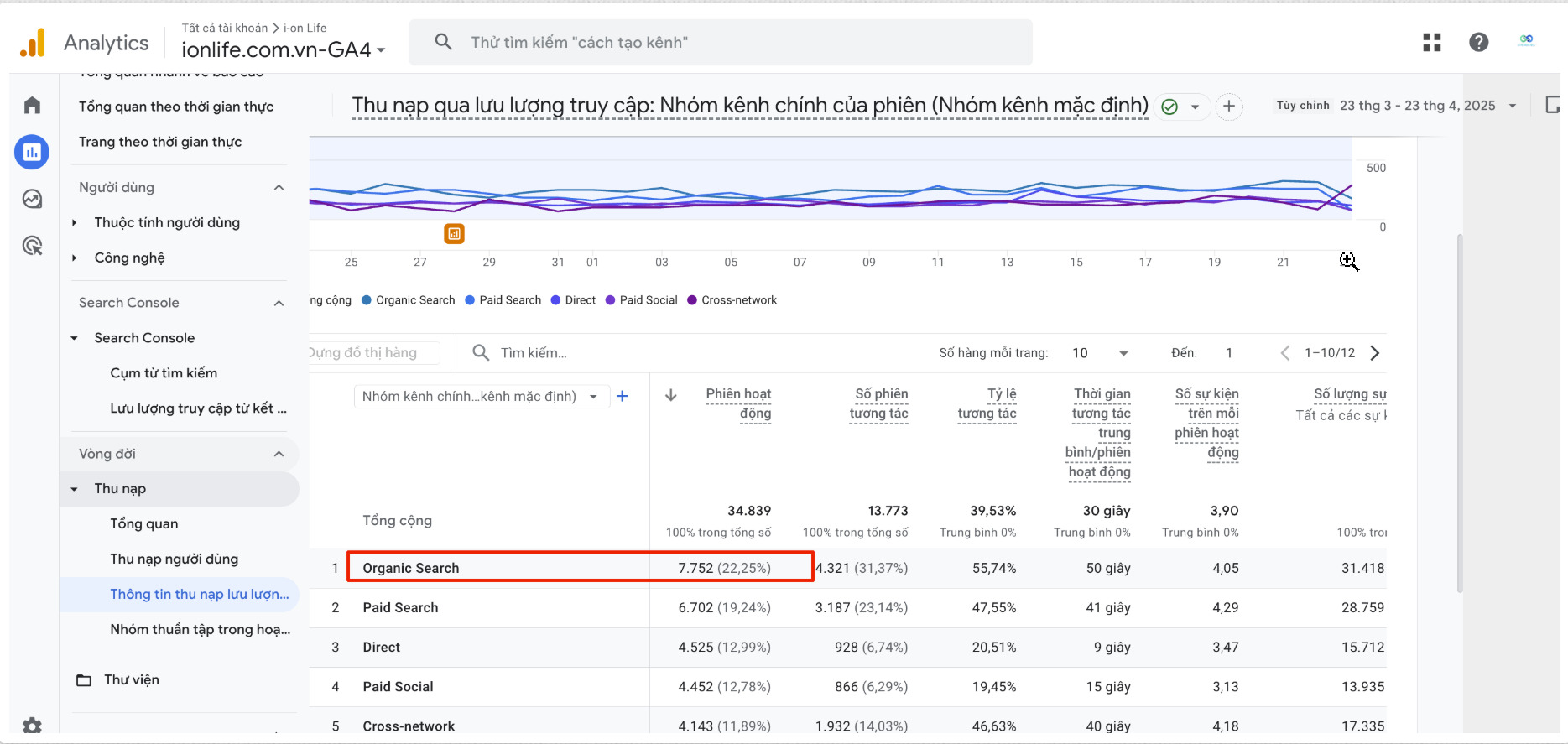 Kết quả sau traffic sau 6 tháng triển khai SEO